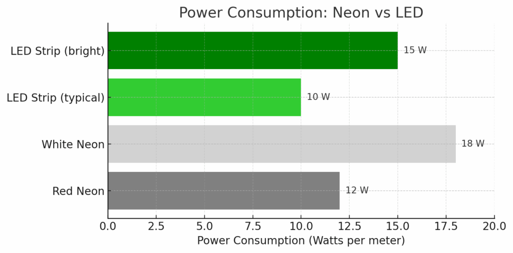 Power consumption comparison: neon vs LED